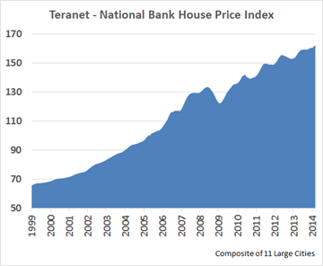 Home Prices 1999-2014
