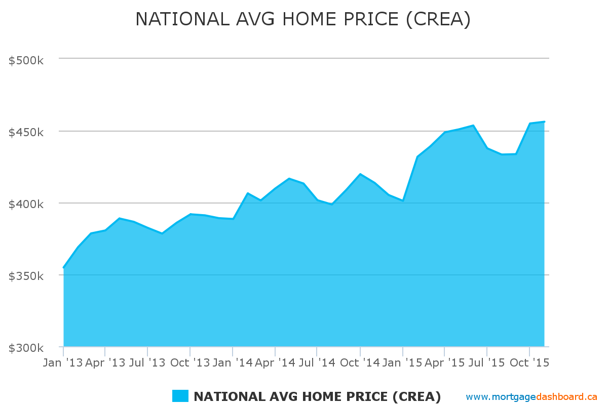 National Average Home Price