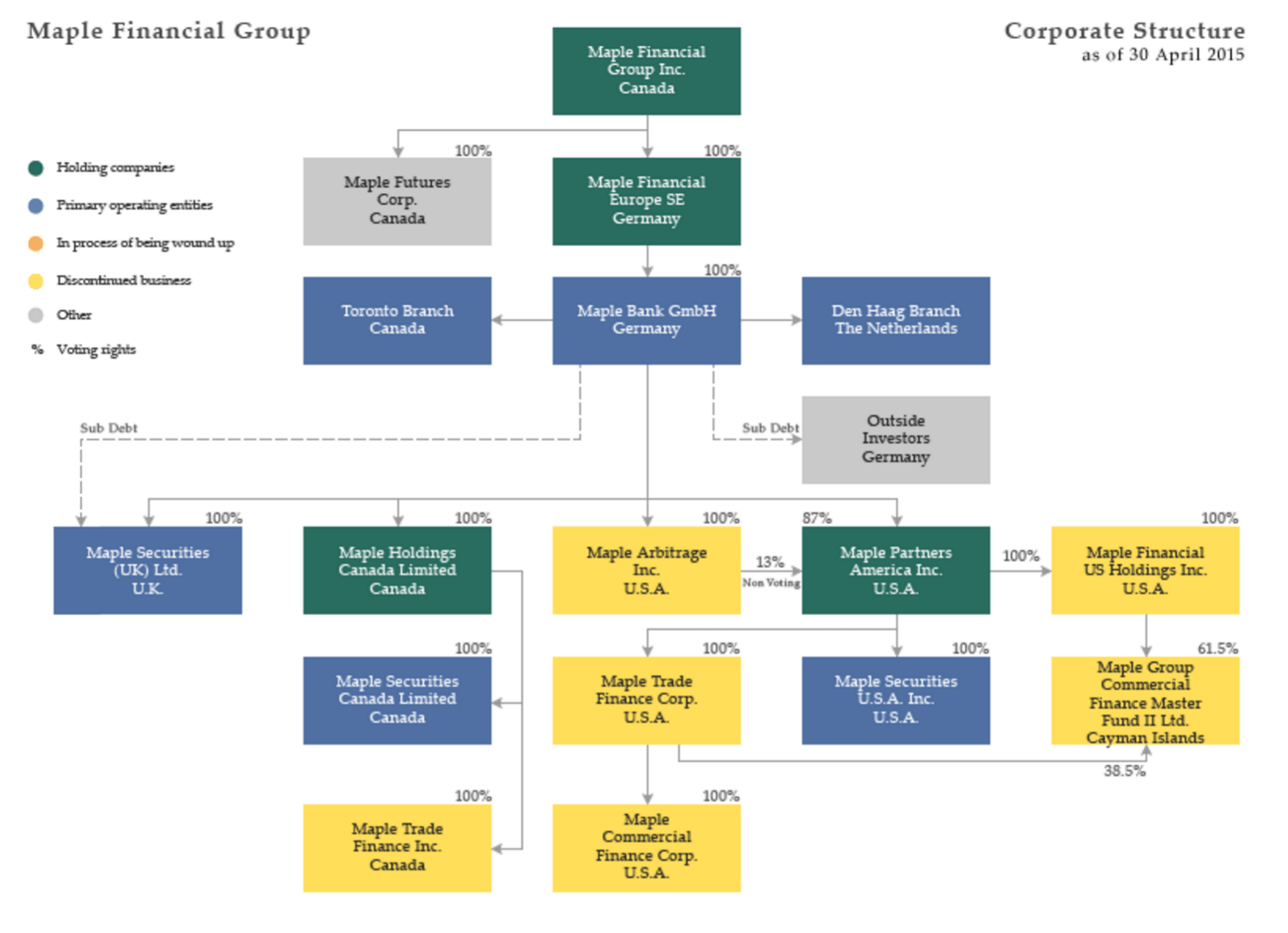 maple bank chart