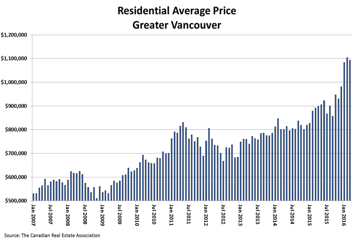Vancouver Avg home price