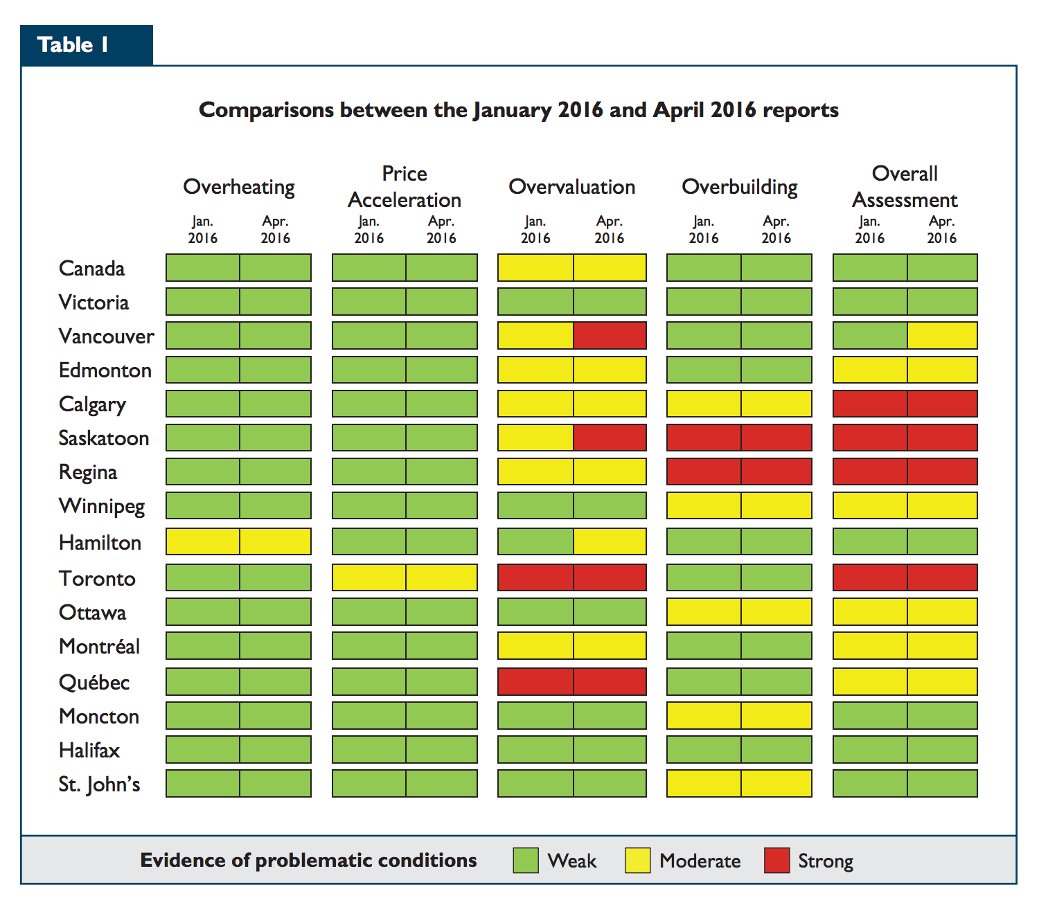 Source: CMHC