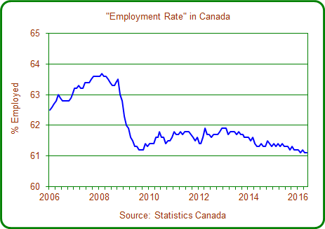 Employment rate