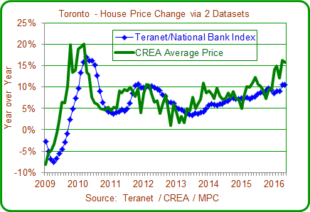 Toronto House price chart