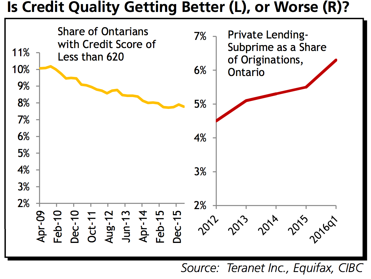 Source: CIBC, Teranet
