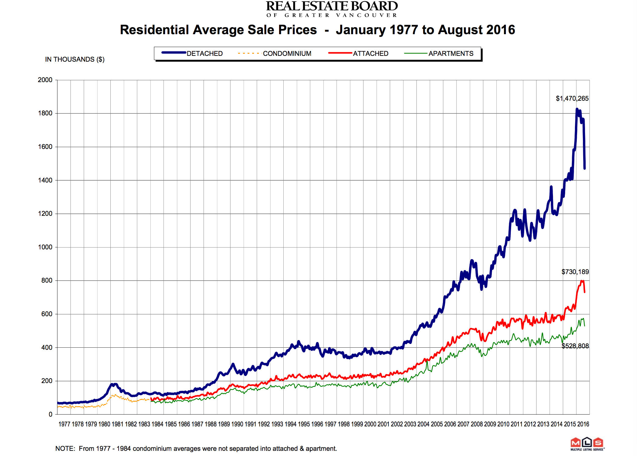 Vancouver Average Price