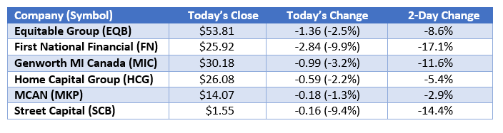 Lender stocks II