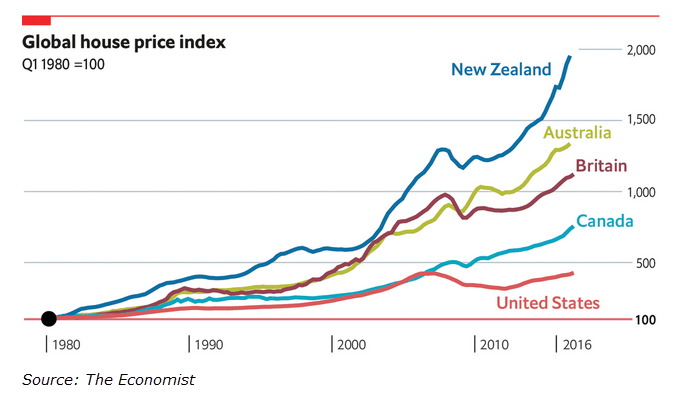 house price