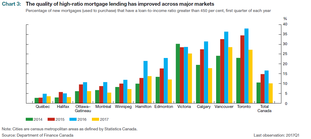 The quality of high-ratio mortgage lending has improved across major markets