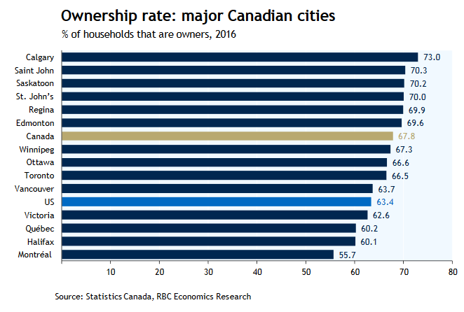canadian homeownership