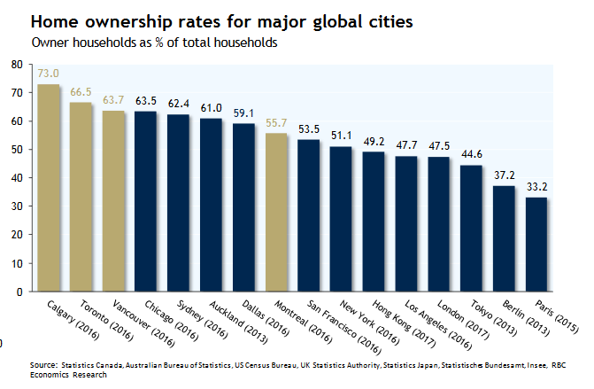 global homeownership