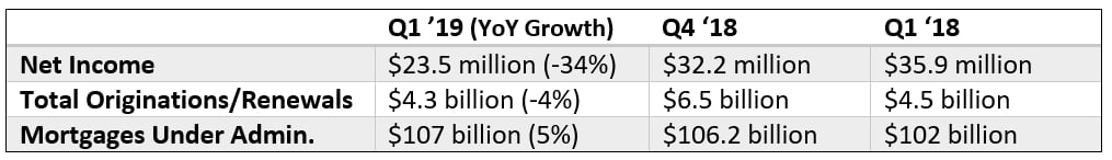 First National Q1 earnings data