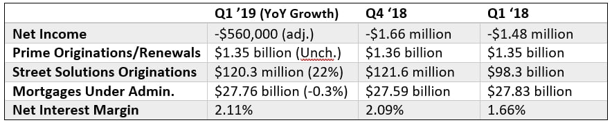 Street Capital Q1 earnings data