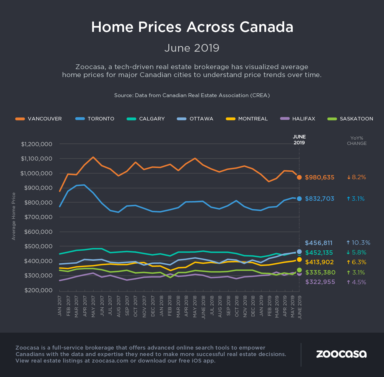 Crea home price report for june 2019