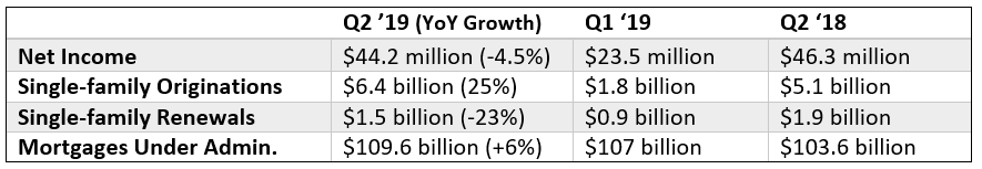First National Q2 2019