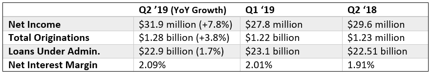 Home Trust Q22019