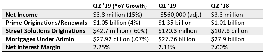 Street Capital Q22019