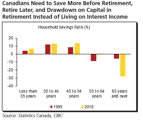 Household savings rates from CIBC