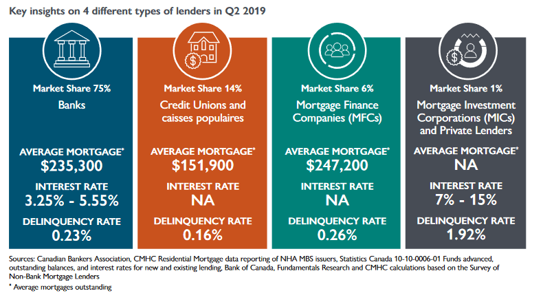 CMHC Residential Mortgage Industry Dashboard
