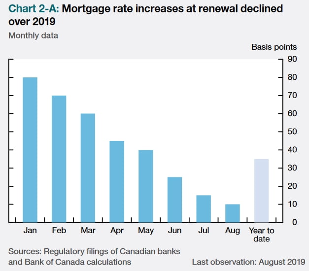 mortgage rate increases at renewal