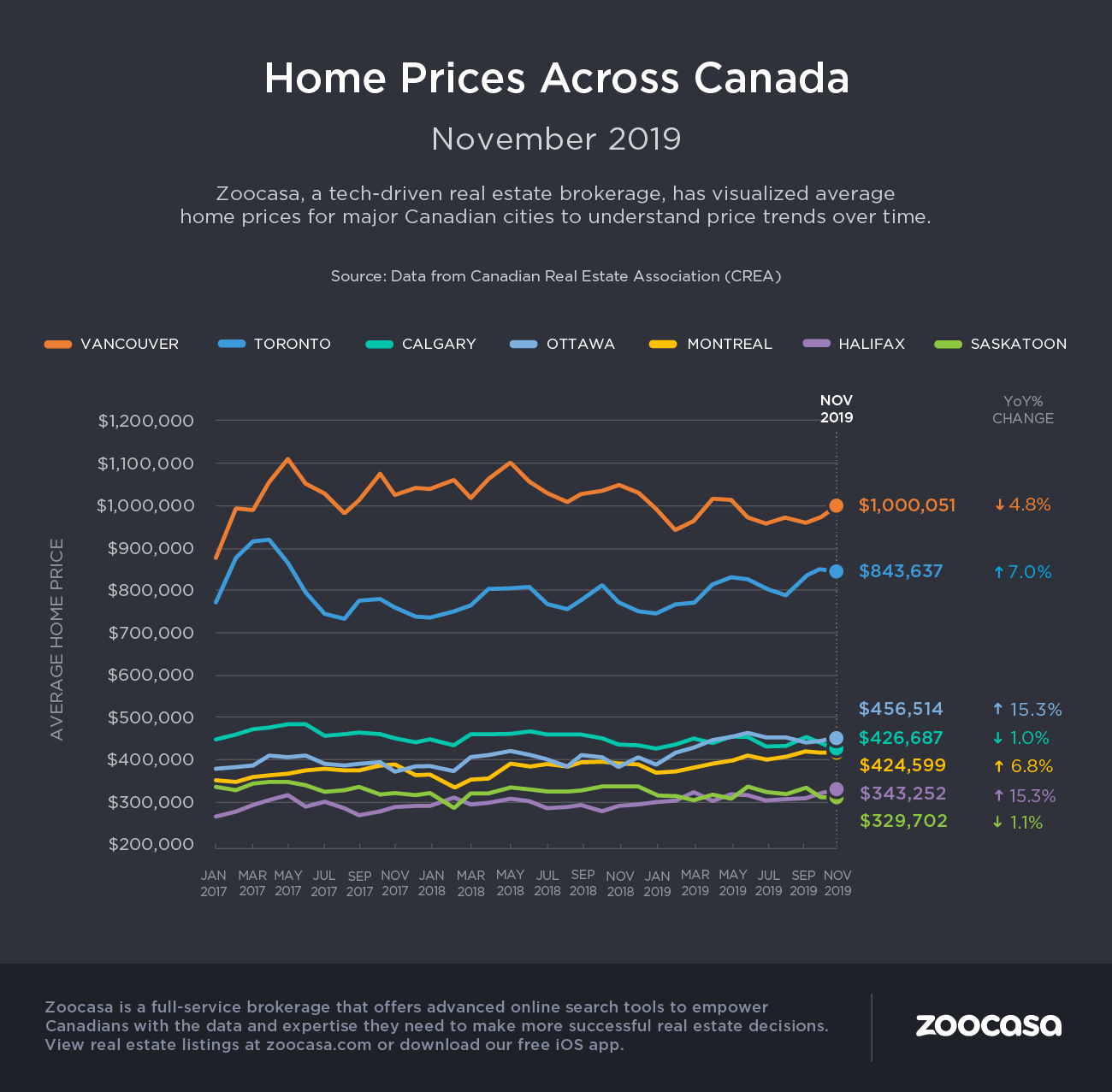 crea housing stats november 2019