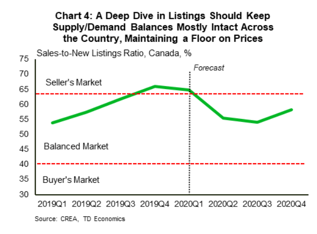 TD bank home price forecast 2020