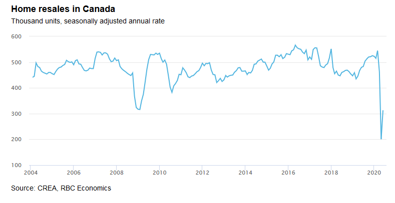 CREA home sales May 2020