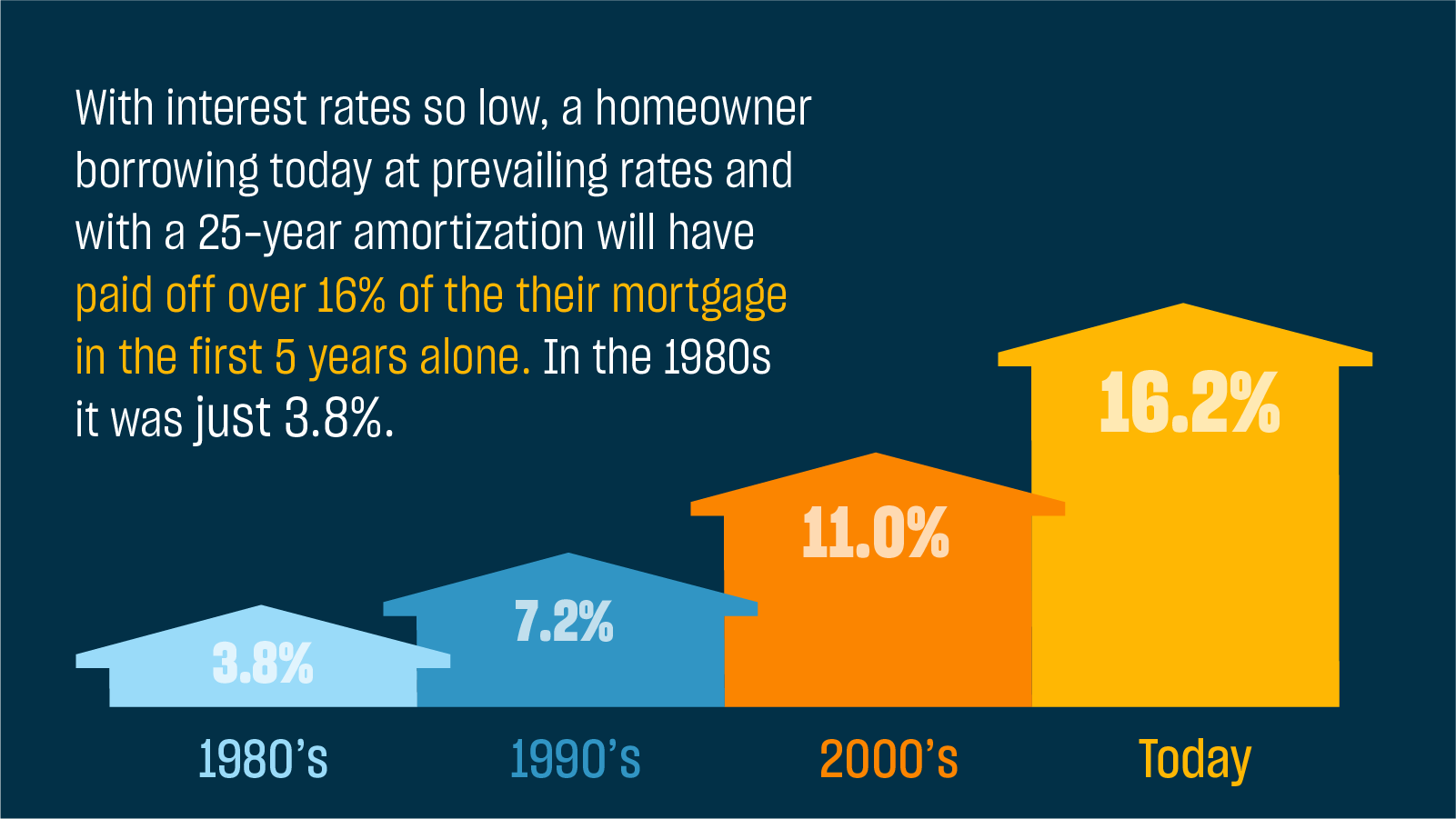 Mortgage payments