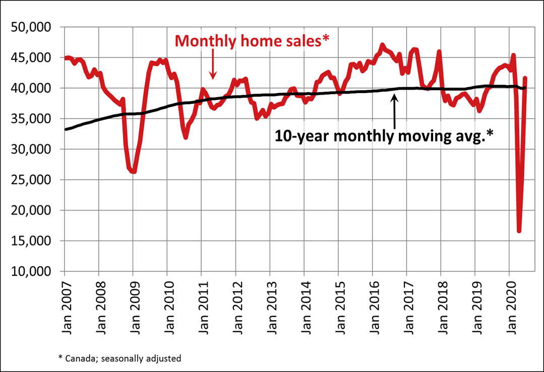 Canada national home sales in June 2021