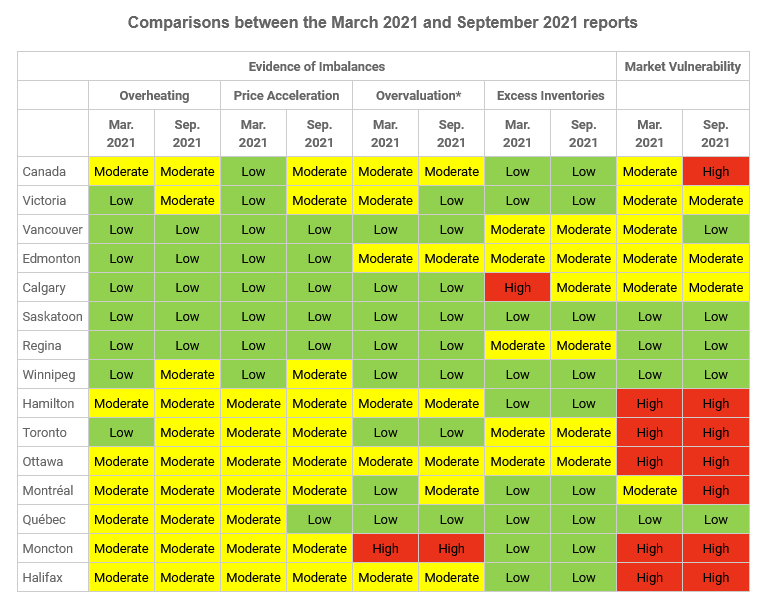 CMHC Housing Market Assessment table Q3 2021