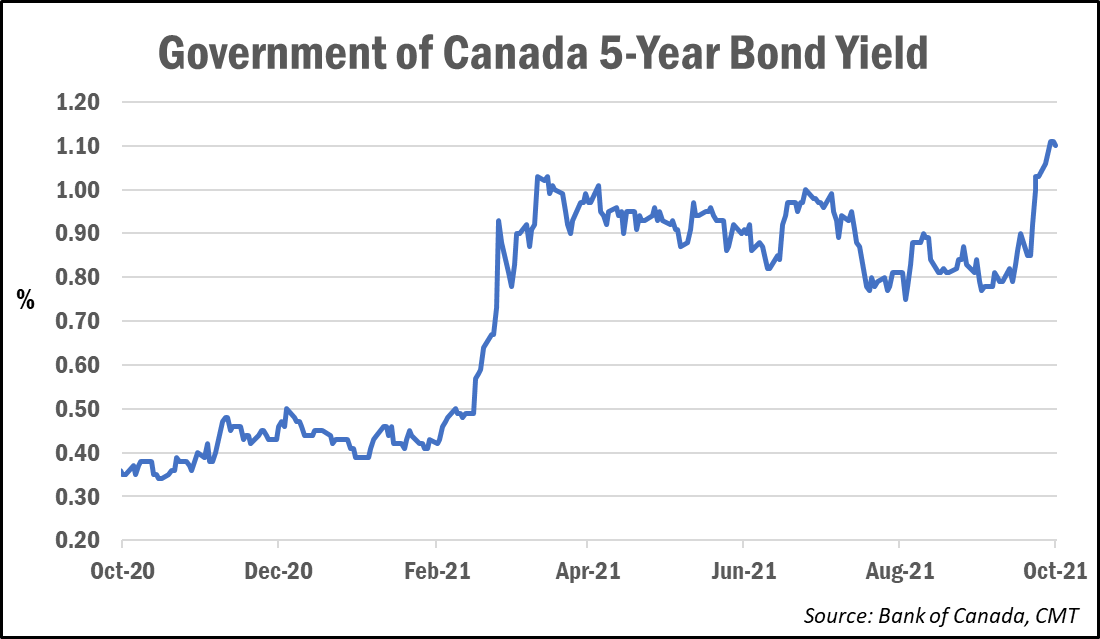 2021 5yr bond yield chart