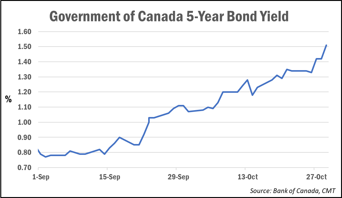 5yr bond yield chart_Sept-Oct weekly2