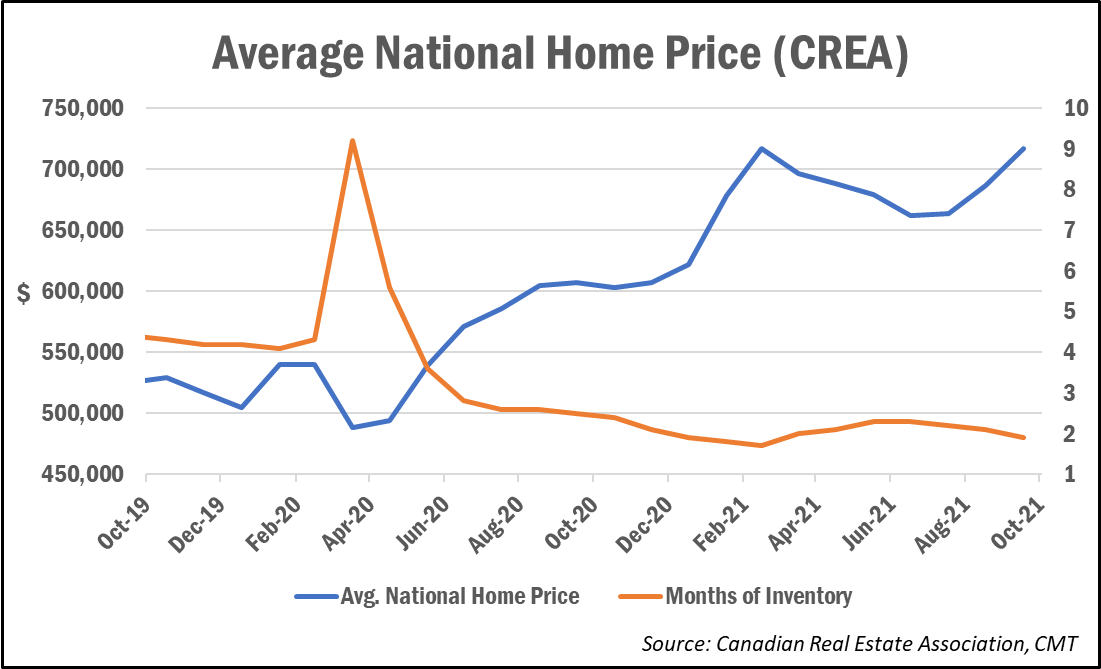October home prices from CREA