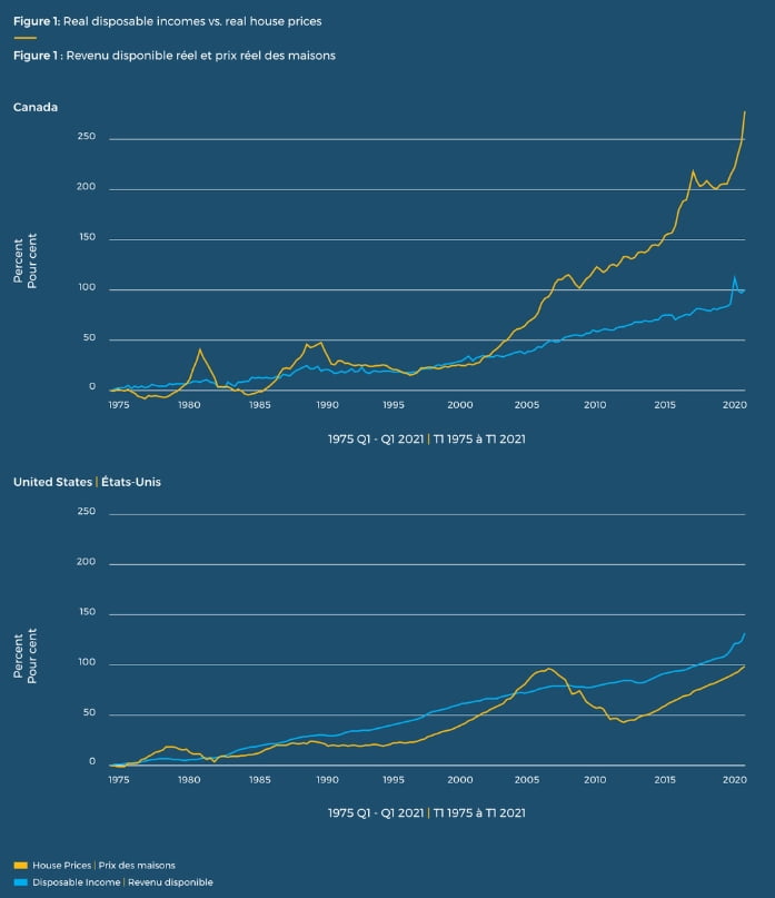 Real disposable income vs home prices