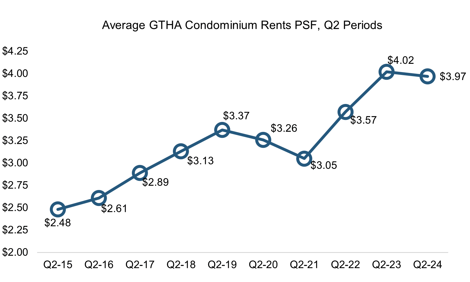 Loyers moyens des condos dans la RGT