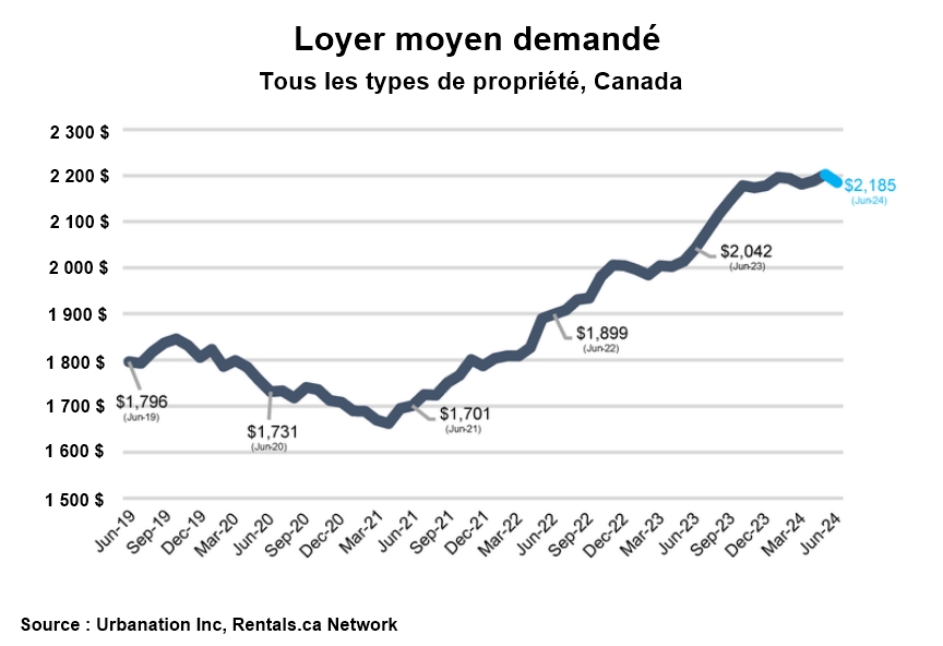 Loyer moyen demandé