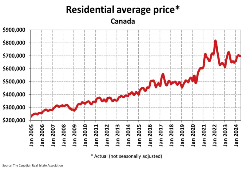 Residential average home price in Canada