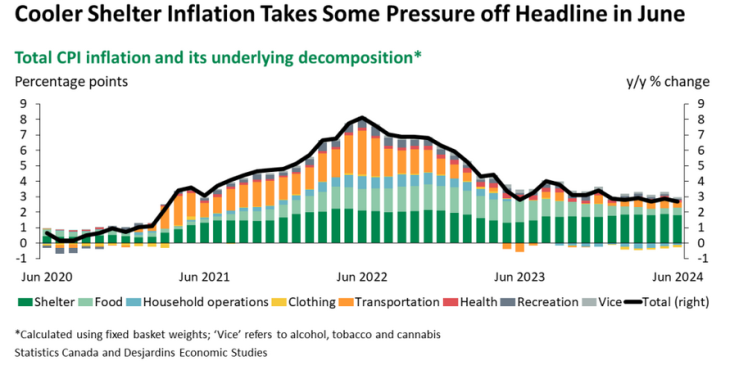 IPC total et ses composantes