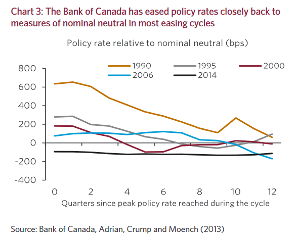 Chronologie des assouplissements de la Banque du Canada