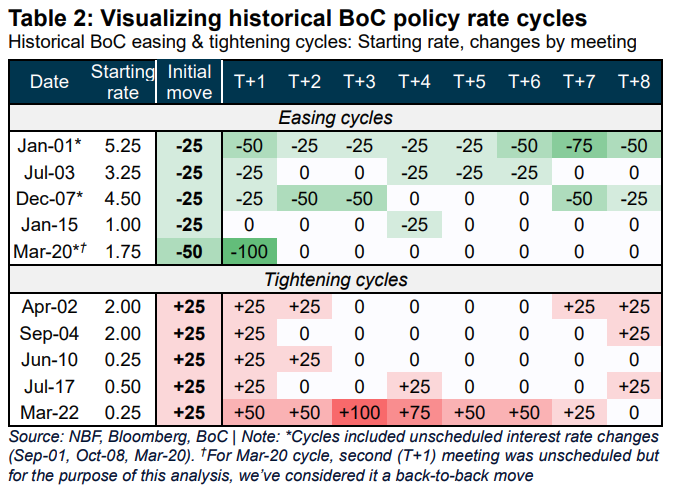 Chronologie des cycles d'assouplissement de la BdC