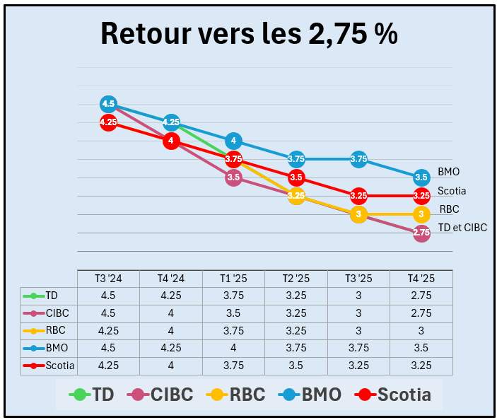 Prévisions des taux de la TD et de la CIBC