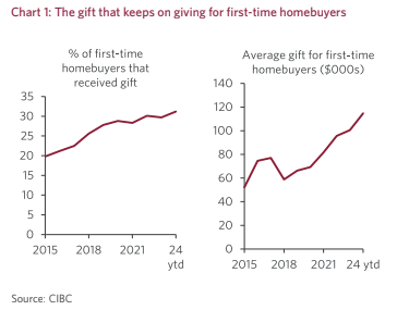 Gifted down payment statistics