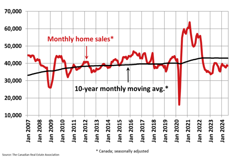 residential sales activity
