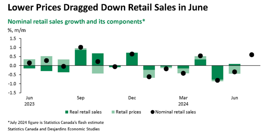 Ventes au détail au Canada