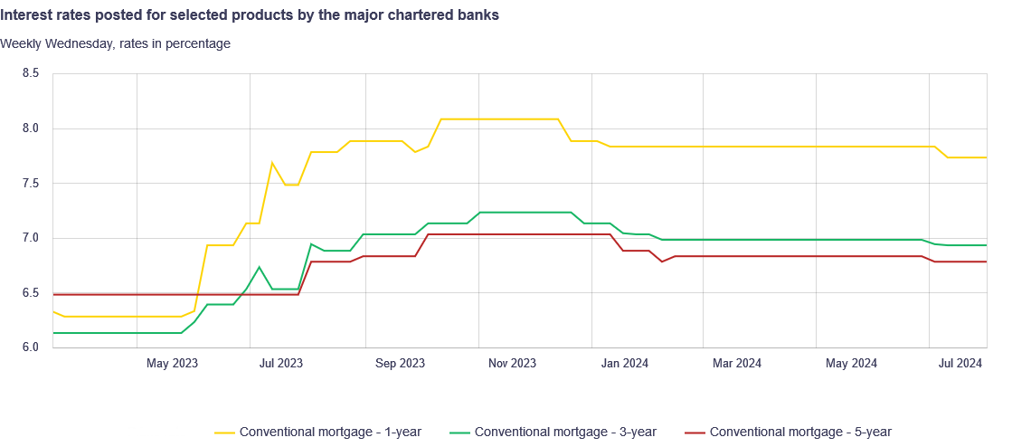 Taux hypothécaires affichés au Canada