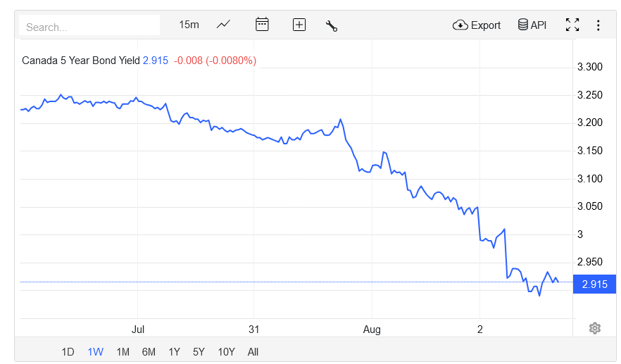 Rendement des obligations du GdC à cinq ans