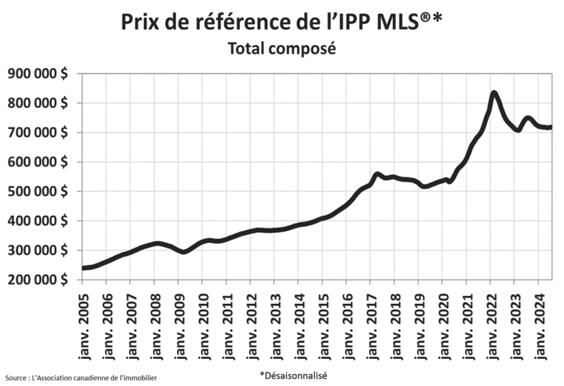 Indice MLS du prix des propriétés