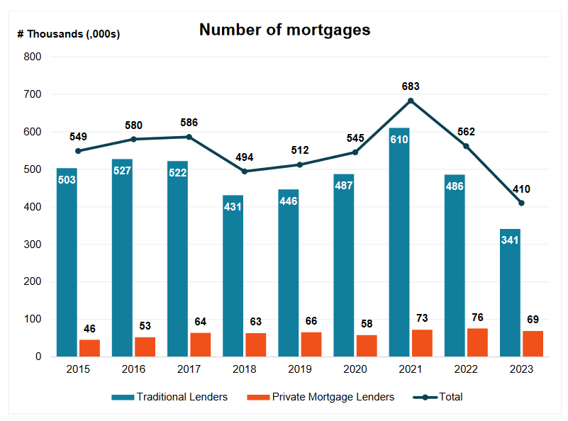 Total des prêts hypothécaires canadiens - prêteurs hypothécaires traditionnels par rapport aux prêteurs hypothécaires privés