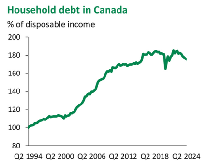 Household indebtedness