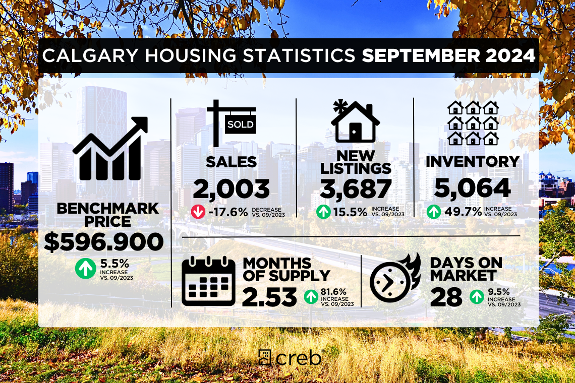 Calgary housing statistics for September 2024