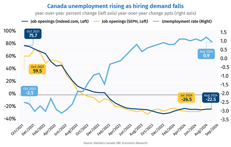 Canada unemployment rate rising